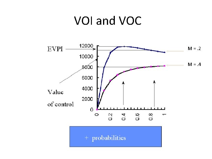 VOI and VOC M =. 2 M =. 4 