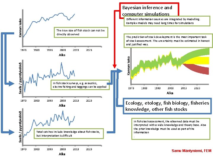 Bayesian inference and computer simulations Different information sources are integrated by modelling. Complex models