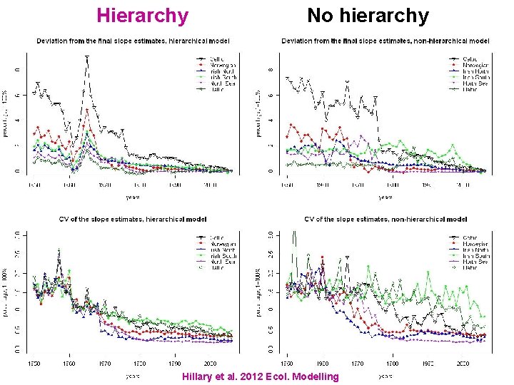 Hierarchical Hierarchy Bayesian model No No hierarchy Hillary et al. 2012 Ecol. Modelling 