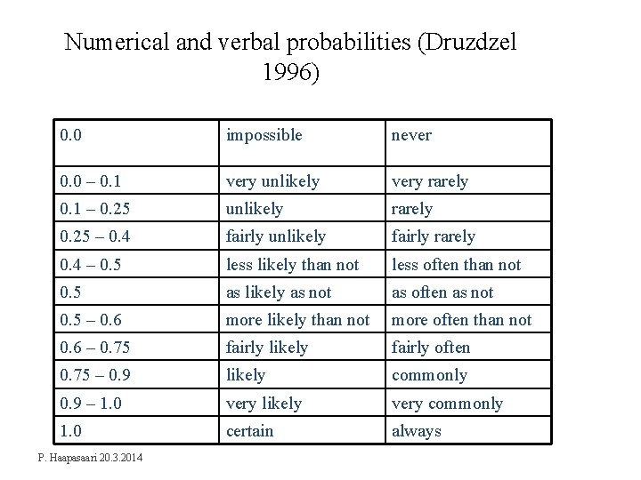 Numerical and verbal probabilities (Druzdzel 1996) 0. 0 impossible never 0. 0 – 0.