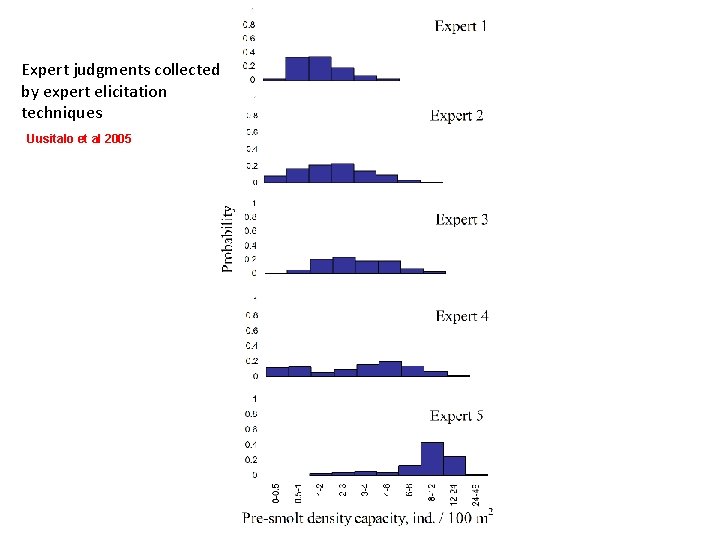 Expert judgments collected by expert elicitation techniques Uusitalo et al 2005 