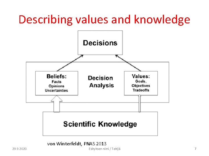 Describing values and knowledge 29. 9. 2020 von Winterfeldt, PNAS 2013 Esityksen nimi /
