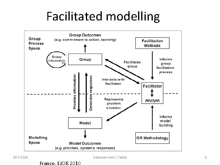 Facilitated modelling 29. 9. 2020 Esityksen nimi / Tekijä Franco, EJOR 2010 8 