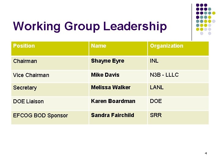 Working Group Leadership Position Name Organization Chairman Shayne Eyre INL Vice Chairman Mike Davis