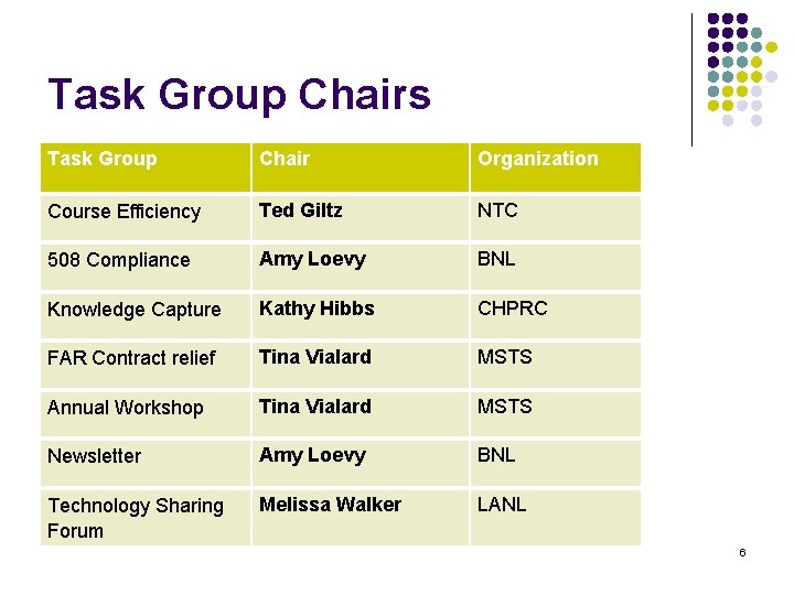 Task Group Chairs Task Group Chair Organization Course Efficiency Ted Giltz NTC 508 Compliance