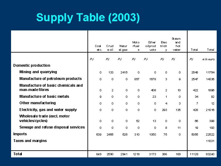 Supply Table (2003) Coal etc. PJ Domestic production Crud e oil Natur al gas