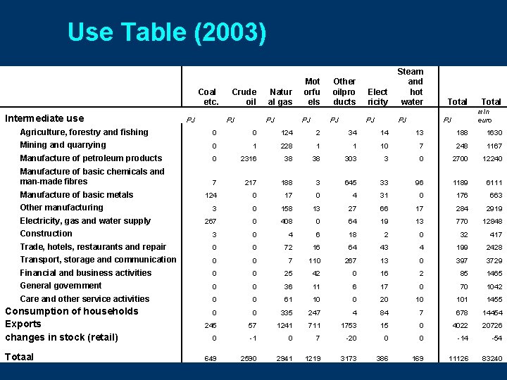 Use Table (2003) Coal etc. Intermediate use PJ Crude oil PJ Natur al gas