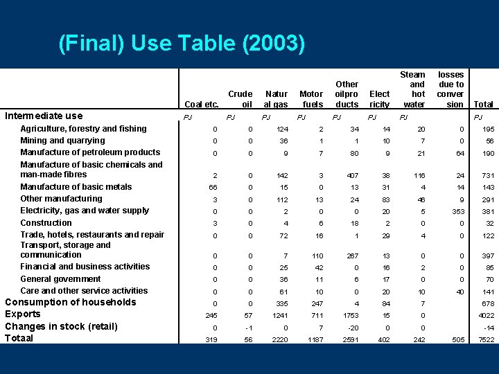 (Final) Use Table (2003) Intermediate use Agriculture, forestry and fishing Mining and quarrying Manufacture