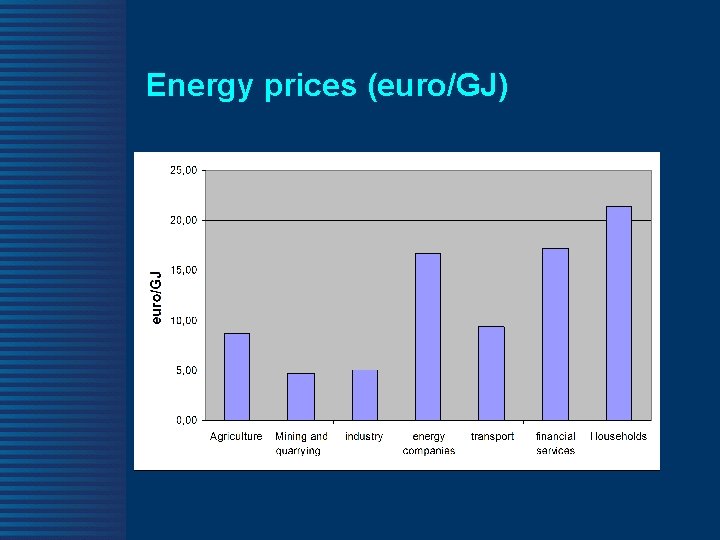 Energy prices (euro/GJ) 