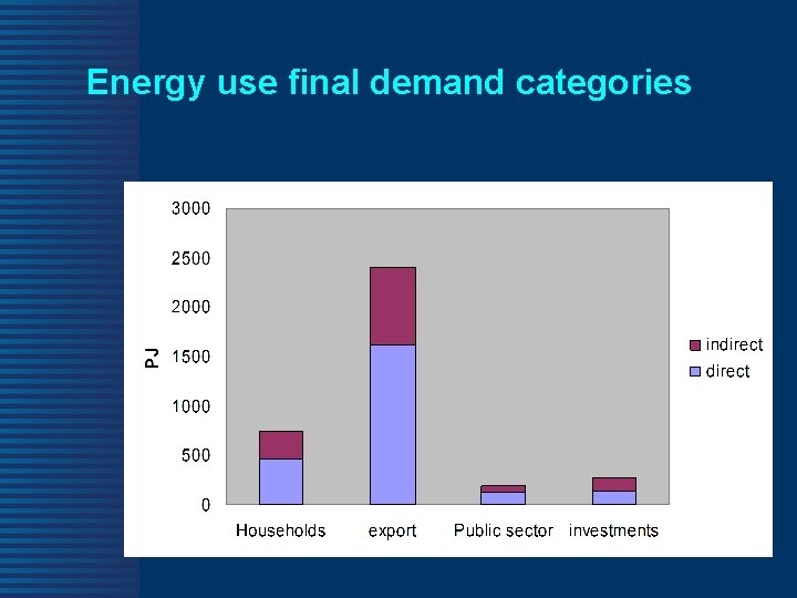 Energy use final demand categories 