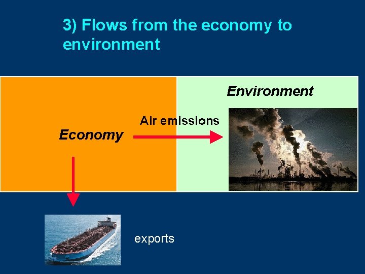 3) Flows from the economy to environment Economy Air emissions exports 