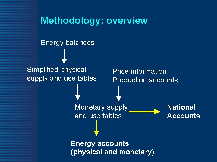 Methodology: overview Energy balances Simplified physical supply and use tables Price information Production accounts