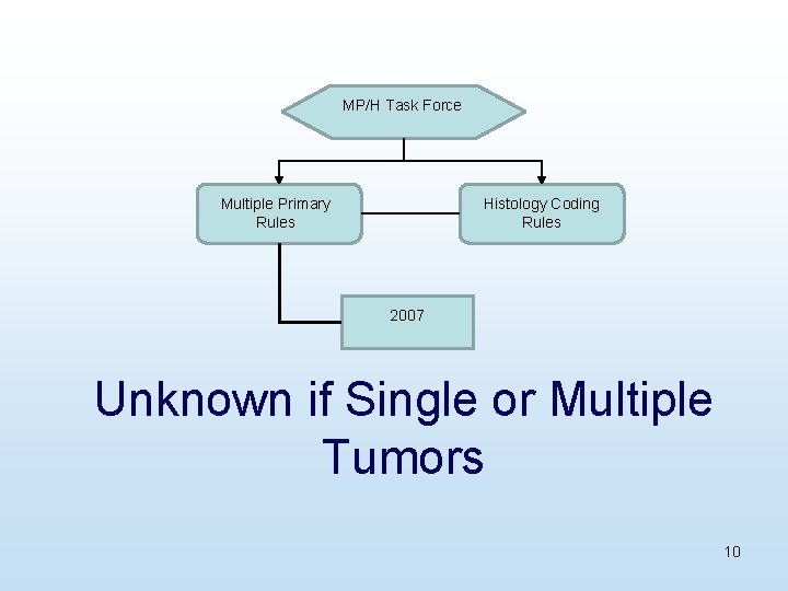 MP/H Task Force Multiple Primary Rules Histology Coding Rules 2007 Unknown if Single or
