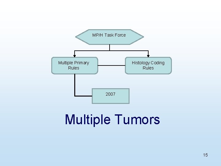 MP/H Task Force Multiple Primary Rules Histology Coding Rules 2007 Multiple Tumors 15 