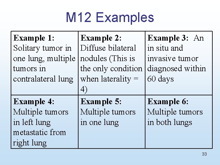 M 12 Examples Example 1: Solitary tumor in one lung, multiple tumors in contralateral