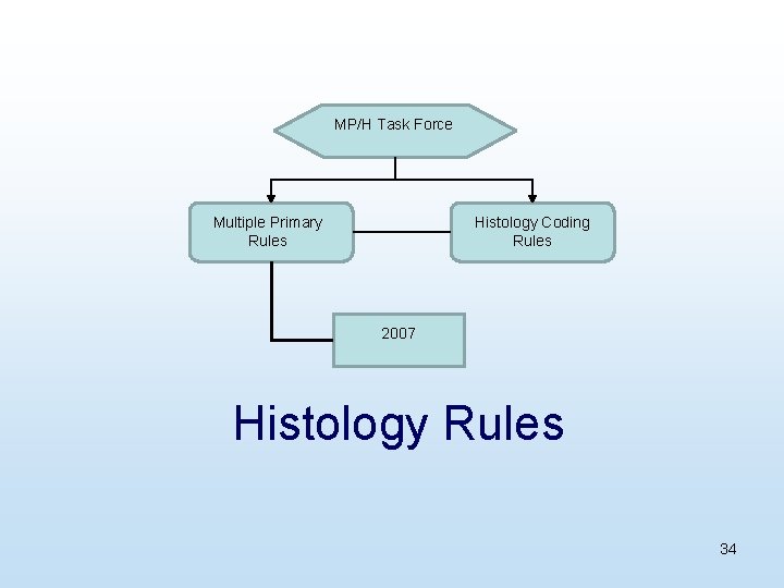 MP/H Task Force Multiple Primary Rules Histology Coding Rules 2007 Histology Rules 34 