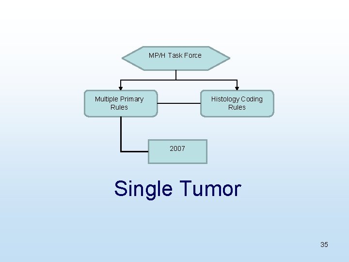 MP/H Task Force Multiple Primary Rules Histology Coding Rules 2007 Single Tumor 35 