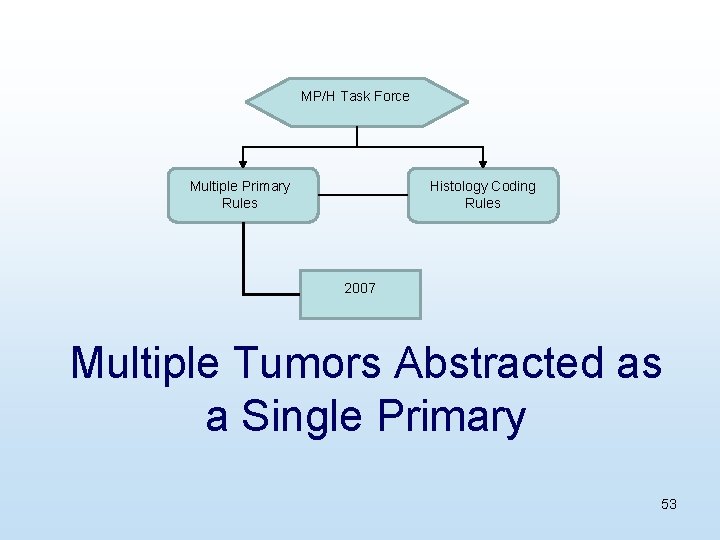 MP/H Task Force Multiple Primary Rules Histology Coding Rules 2007 Multiple Tumors Abstracted as