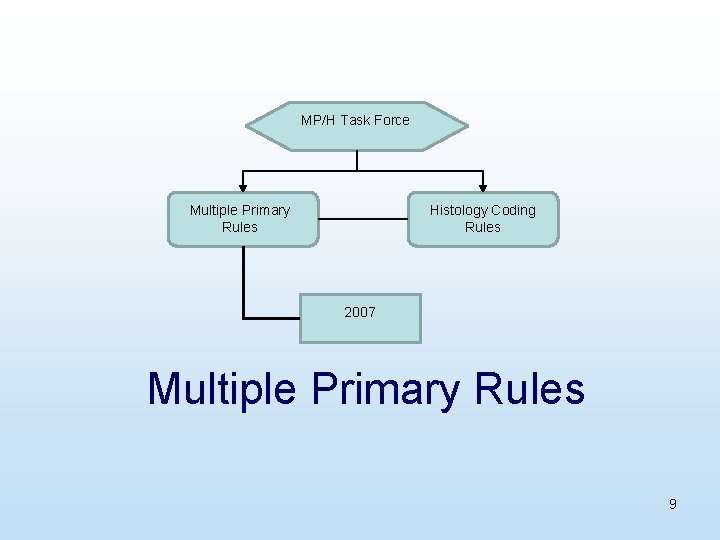 MP/H Task Force Multiple Primary Rules Histology Coding Rules 2007 Multiple Primary Rules 9