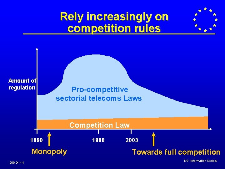 Rely increasingly on competition rules Amount of regulation Pro-competitive sectorial telecoms Laws Competition Law Rely increasingly on competition rules Amount of regulation Pro-competitive sectorial telecoms Laws Competition Law