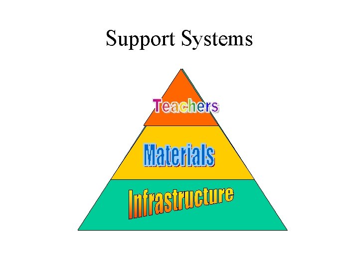 Support Systems 