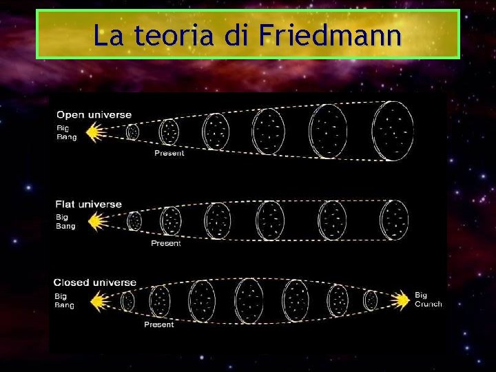 La teoria di Friedmann 