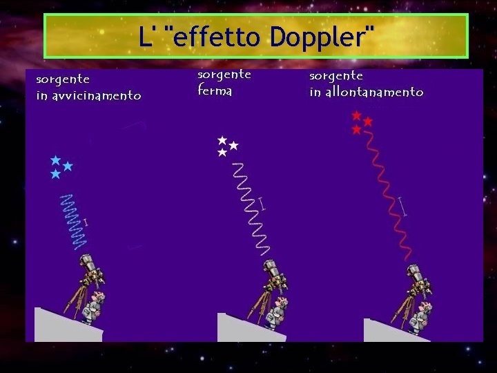 L' "effetto Doppler" Poiché la luce ha natura ondulatoria, quando la sorgente luminosa si