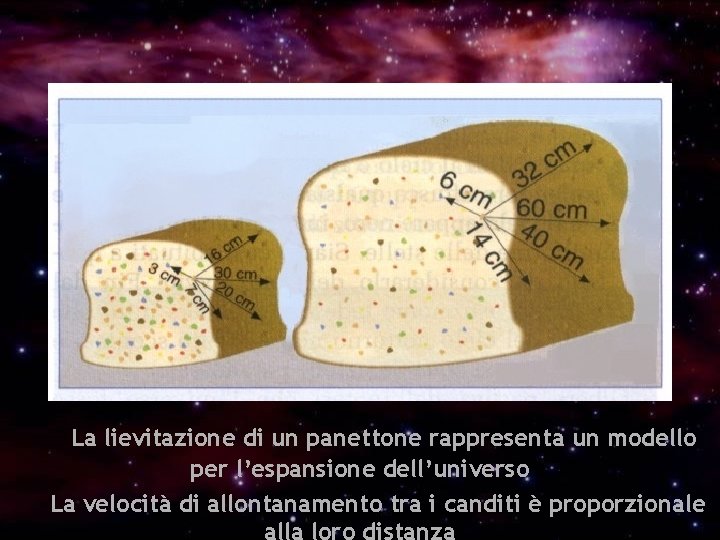 L’universo inflazionato La lievitazione di un panettone rappresenta un modello per l’espansione dell’universo La