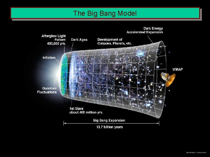 The Big Bang Model 