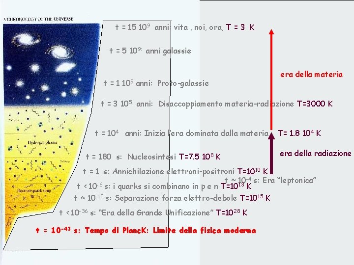 t = 15 109 anni: vita , noi, ora, T = 3 K t