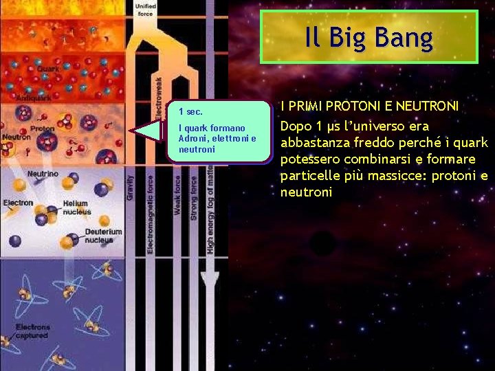 Il Big Bang 1 sec. I quark formano Adroni, elettroni e neutroni • I
