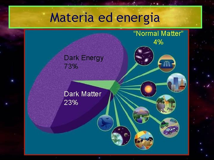 Materia ed energia “Normal Matter” 4% Dark Energy 73% Dark Matter 23% 