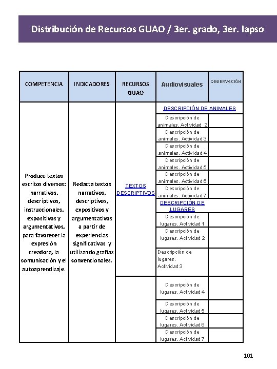 Distribución de Recursos GUAO / 3 er. grado, 3 er. lapso COMPETENCIA INDICADORES RECURSOS