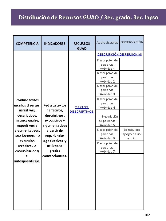 Distribución de Recursos GUAO / 3 er. grado, 3 er. lapso COMPETENCIA INDICADORES RECURSOS