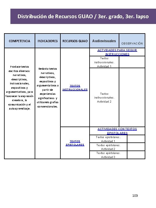 Distribución de Recursos GUAO / 3 er. grado, 3 er. lapso COMPETENCIA INDICADORES Produce