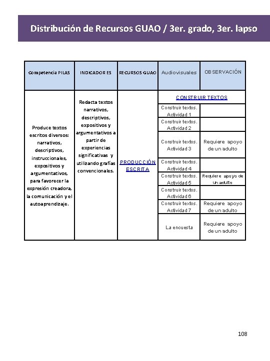 Distribución de Recursos GUAO / 3 er. grado, 3 er. lapso Competencia PILAS Produce