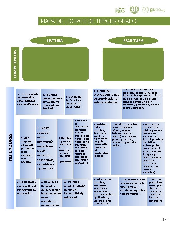 MAPA DE LOGROS DE TERCER GRADO COMPETENCIAS LECTURA Logra la comprensión de textos diversos: