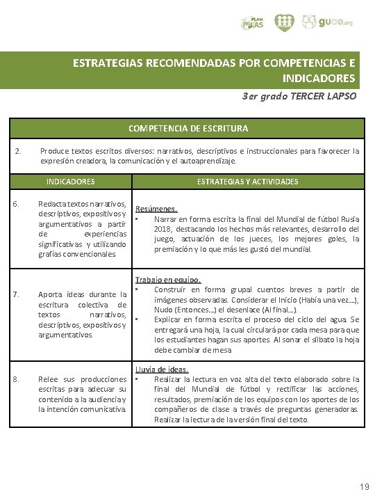 ESTRATEGIAS RECOMENDADAS POR COMPETENCIAS E INDICADORES 3 er grado TERCER LAPSO COMPETENCIA DE ESCRITURA