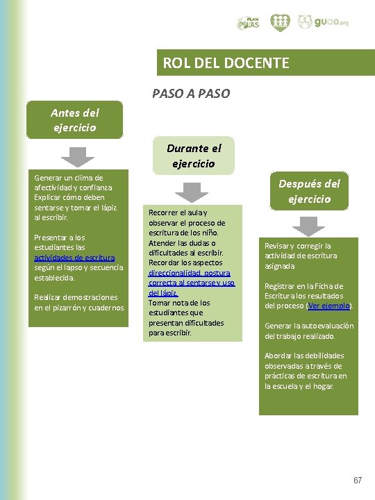 ROL DEL DOCENTE PASO Antes del ejercicio Durante el ejercicio Generar un clima de