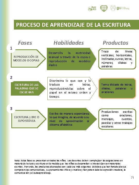 PROCESO DE APRENDIZAJE DE LA ESCRITURA 1 Fases Habilidades Productos REPRODUCCIÓN DE MODELOS O