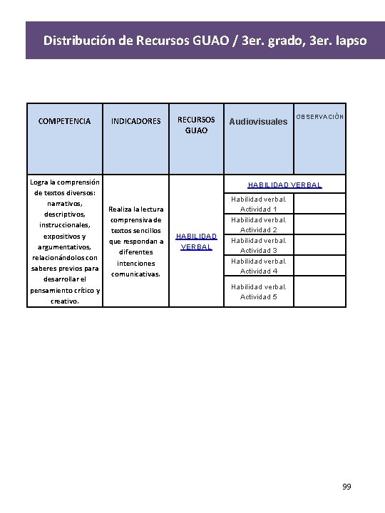 Distribución de Recursos GUAO / 3 er. grado, 3 er. lapso COMPETENCIA INDICADORES Logra