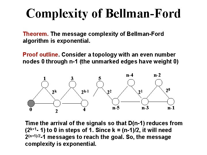 Complexity of Bellman-Ford Theorem. The message complexity of Bellman-Ford algorithm is exponential. Proof outline.