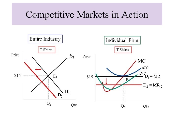 Competitive Markets in Action AVC D 2 = MR 2 D 2 