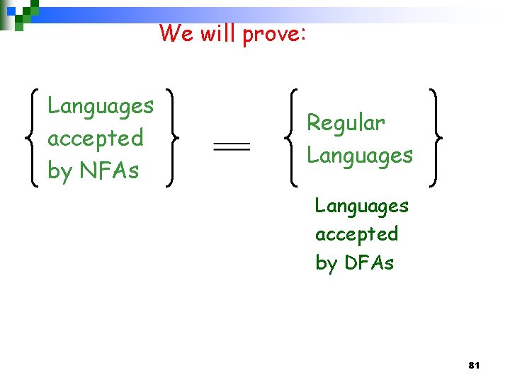 We will prove: Languages accepted by NFAs Regular Languages accepted by DFAs 81 