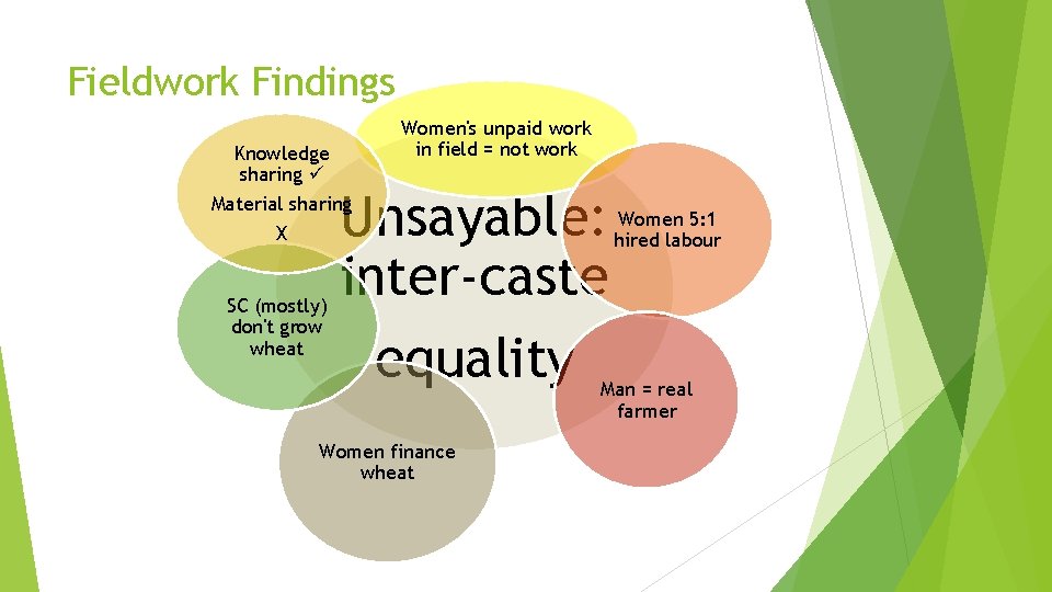 Fieldwork Findings Knowledge sharing Material sharing X SC (mostly) don't grow wheat Women's unpaid