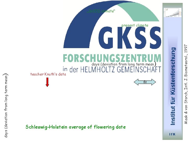 „ 2 x. CO 2 climate“ teacher Knuth‘s data fit Schleswig-Holstein average of flowering