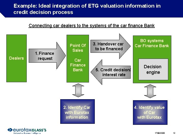 Example: Ideal integration of ETG valuation information in credit decision process Connecting car dealers Example: Ideal integration of ETG valuation information in credit decision process Connecting car dealers