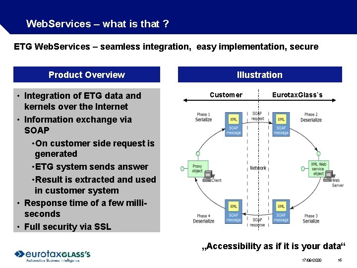 Web. Services – what is that ? ETG Web. Services – seamless integration, easy Web. Services – what is that ? ETG Web. Services – seamless integration, easy