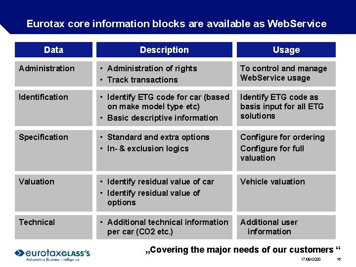 Eurotax core information blocks are available as Web. Service Data Description Usage Administration • Eurotax core information blocks are available as Web. Service Data Description Usage Administration •