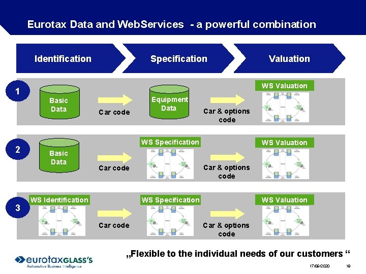 Eurotax Data and Web. Services - a powerful combination Identification Specification WS Valuation 1 Eurotax Data and Web. Services - a powerful combination Identification Specification WS Valuation 1